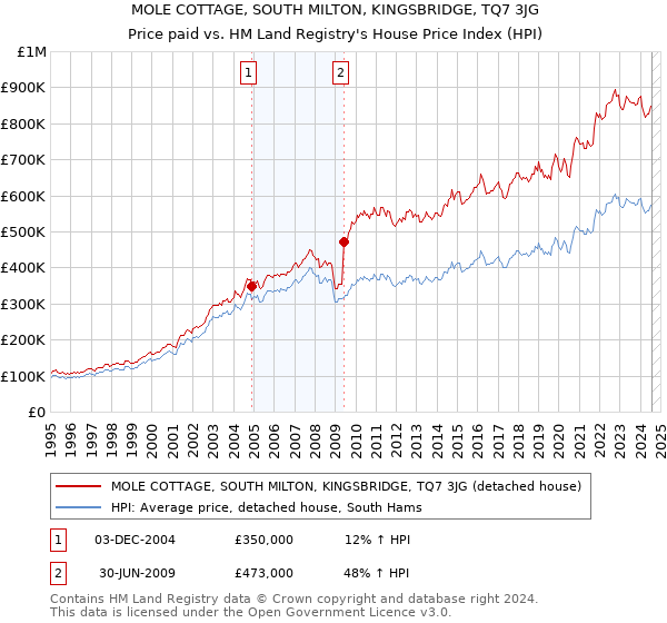 MOLE COTTAGE, SOUTH MILTON, KINGSBRIDGE, TQ7 3JG: Price paid vs HM Land Registry's House Price Index