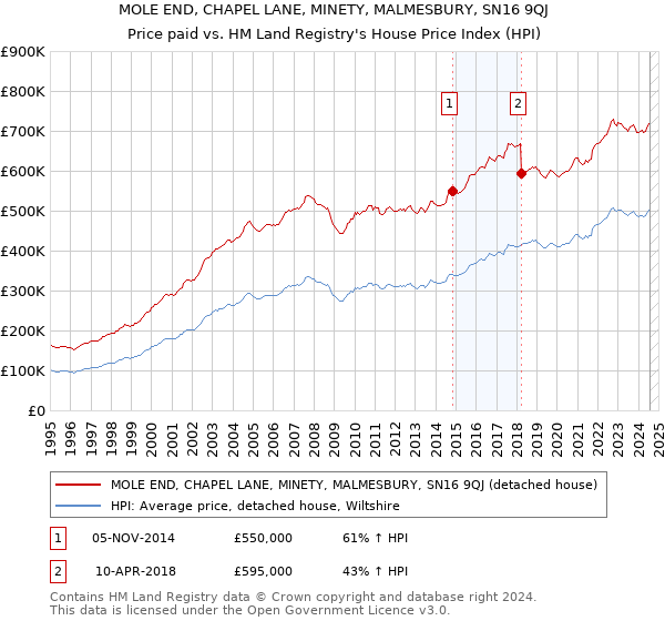 MOLE END, CHAPEL LANE, MINETY, MALMESBURY, SN16 9QJ: Price paid vs HM Land Registry's House Price Index