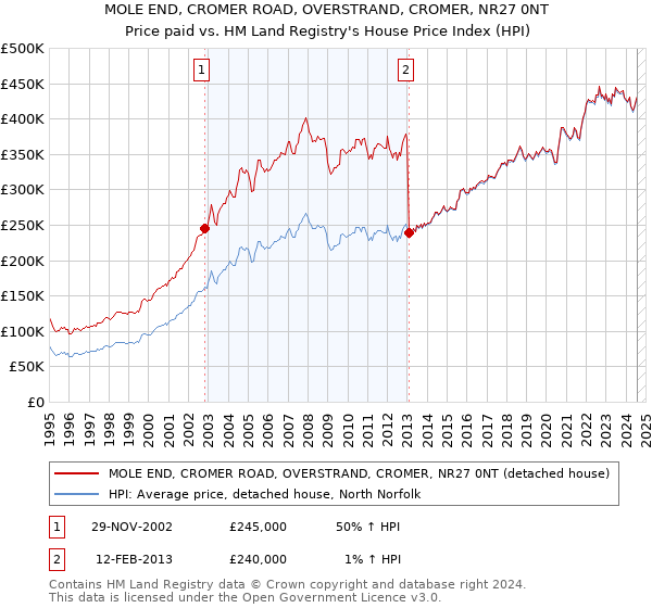 MOLE END, CROMER ROAD, OVERSTRAND, CROMER, NR27 0NT: Price paid vs HM Land Registry's House Price Index