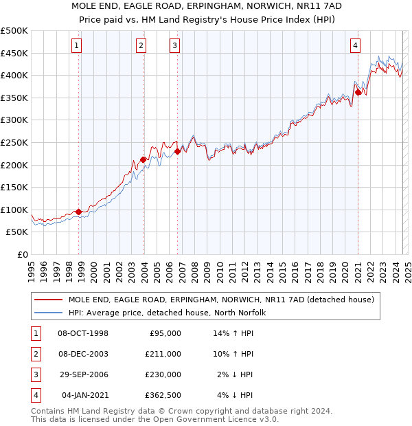 MOLE END, EAGLE ROAD, ERPINGHAM, NORWICH, NR11 7AD: Price paid vs HM Land Registry's House Price Index