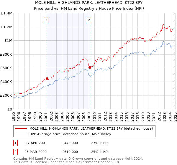 MOLE HILL, HIGHLANDS PARK, LEATHERHEAD, KT22 8PY: Price paid vs HM Land Registry's House Price Index