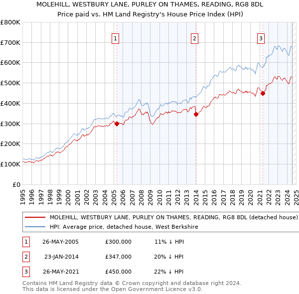 MOLEHILL, WESTBURY LANE, PURLEY ON THAMES, READING, RG8 8DL: Price paid vs HM Land Registry's House Price Index