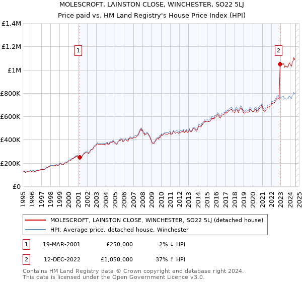 MOLESCROFT, LAINSTON CLOSE, WINCHESTER, SO22 5LJ: Price paid vs HM Land Registry's House Price Index