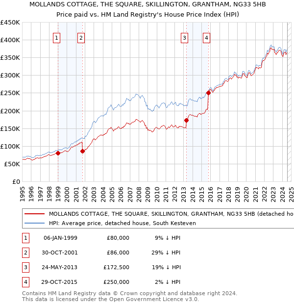 MOLLANDS COTTAGE, THE SQUARE, SKILLINGTON, GRANTHAM, NG33 5HB: Price paid vs HM Land Registry's House Price Index