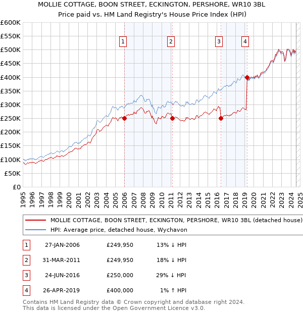 MOLLIE COTTAGE, BOON STREET, ECKINGTON, PERSHORE, WR10 3BL: Price paid vs HM Land Registry's House Price Index