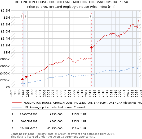 MOLLINGTON HOUSE, CHURCH LANE, MOLLINGTON, BANBURY, OX17 1AX: Price paid vs HM Land Registry's House Price Index