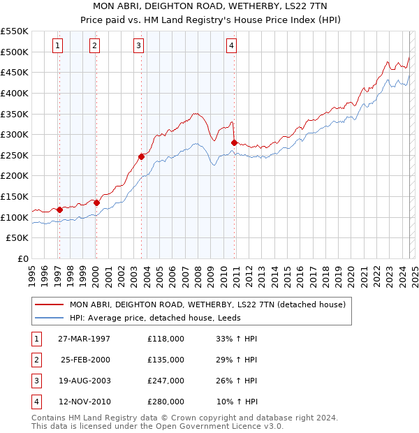 MON ABRI, DEIGHTON ROAD, WETHERBY, LS22 7TN: Price paid vs HM Land Registry's House Price Index