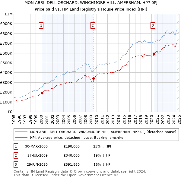 MON ABRI, DELL ORCHARD, WINCHMORE HILL, AMERSHAM, HP7 0PJ: Price paid vs HM Land Registry's House Price Index