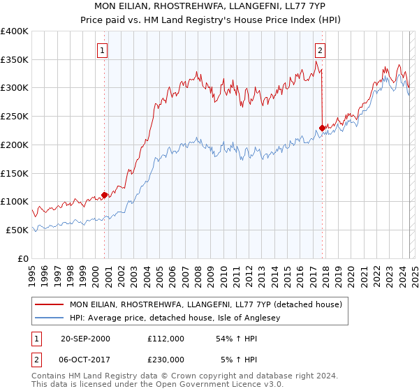 MON EILIAN, RHOSTREHWFA, LLANGEFNI, LL77 7YP: Price paid vs HM Land Registry's House Price Index