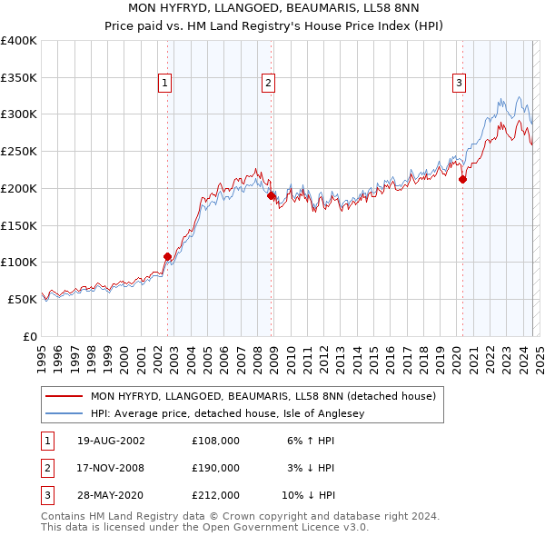 MON HYFRYD, LLANGOED, BEAUMARIS, LL58 8NN: Price paid vs HM Land Registry's House Price Index