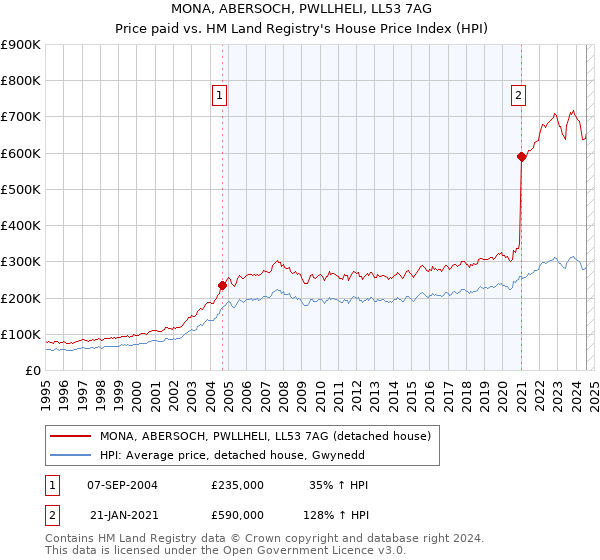 MONA, ABERSOCH, PWLLHELI, LL53 7AG: Price paid vs HM Land Registry's House Price Index