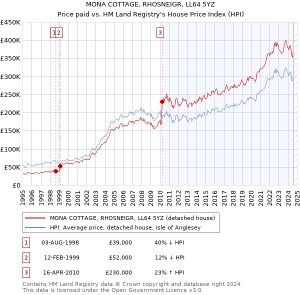 MONA COTTAGE, RHOSNEIGR, LL64 5YZ: Price paid vs HM Land Registry's House Price Index