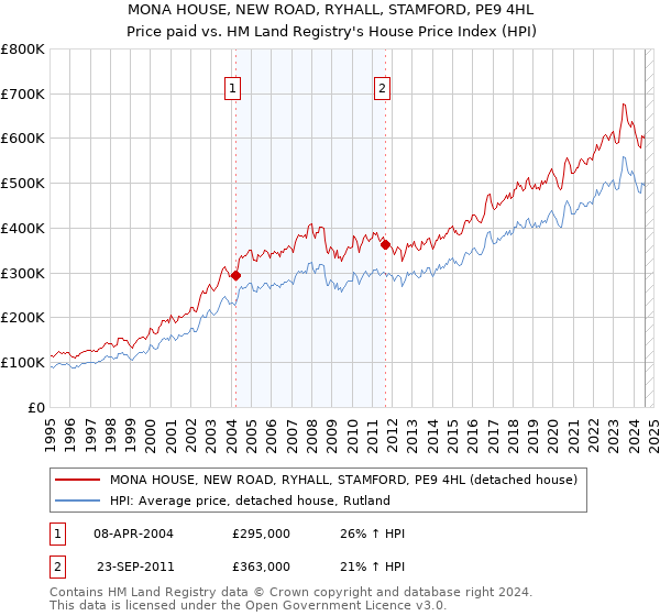 MONA HOUSE, NEW ROAD, RYHALL, STAMFORD, PE9 4HL: Price paid vs HM Land Registry's House Price Index