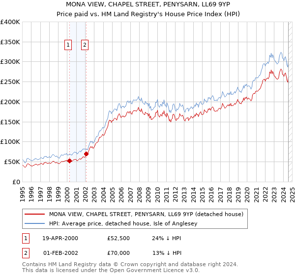 MONA VIEW, CHAPEL STREET, PENYSARN, LL69 9YP: Price paid vs HM Land Registry's House Price Index