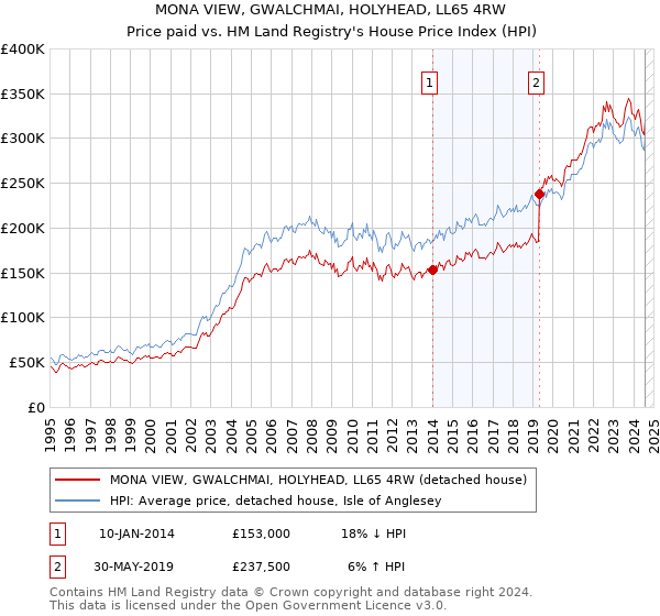 MONA VIEW, GWALCHMAI, HOLYHEAD, LL65 4RW: Price paid vs HM Land Registry's House Price Index