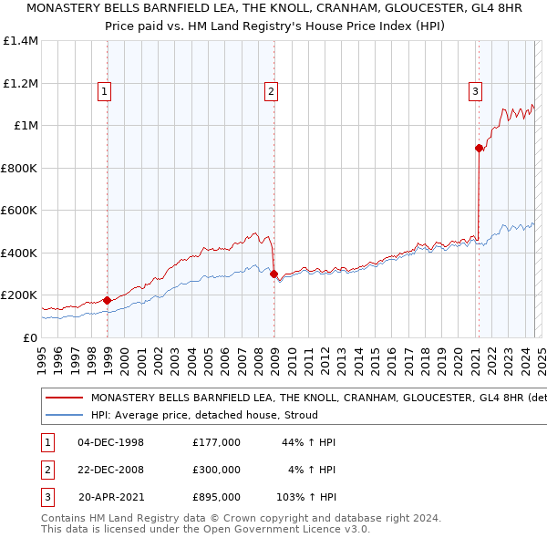 MONASTERY BELLS BARNFIELD LEA, THE KNOLL, CRANHAM, GLOUCESTER, GL4 8HR: Price paid vs HM Land Registry's House Price Index