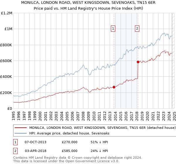 MONILCA, LONDON ROAD, WEST KINGSDOWN, SEVENOAKS, TN15 6ER: Price paid vs HM Land Registry's House Price Index