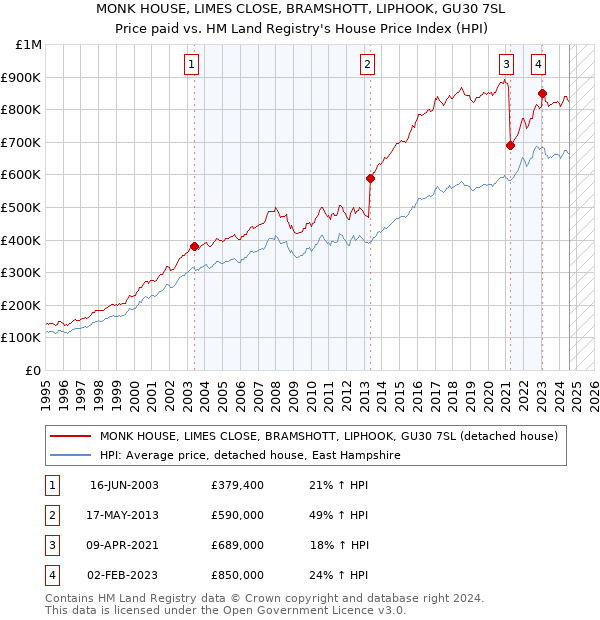 MONK HOUSE, LIMES CLOSE, BRAMSHOTT, LIPHOOK, GU30 7SL: Price paid vs HM Land Registry's House Price Index