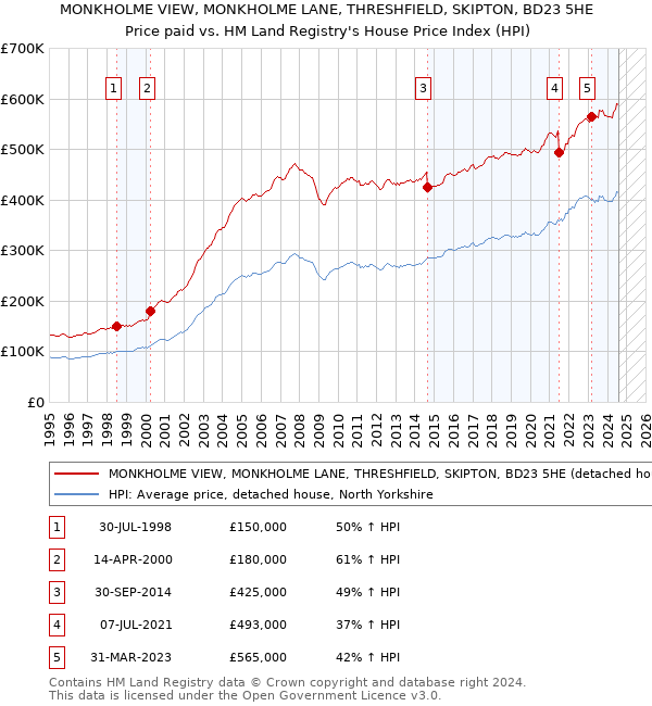 MONKHOLME VIEW, MONKHOLME LANE, THRESHFIELD, SKIPTON, BD23 5HE: Price paid vs HM Land Registry's House Price Index