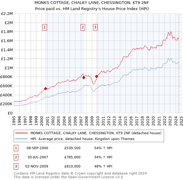 MONKS COTTAGE, CHALKY LANE, CHESSINGTON, KT9 2NF: Price paid vs HM Land Registry's House Price Index