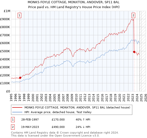 MONKS FOYLE COTTAGE, MONXTON, ANDOVER, SP11 8AL: Price paid vs HM Land Registry's House Price Index