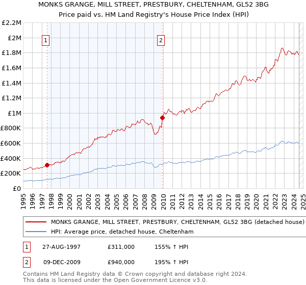 MONKS GRANGE, MILL STREET, PRESTBURY, CHELTENHAM, GL52 3BG: Price paid vs HM Land Registry's House Price Index