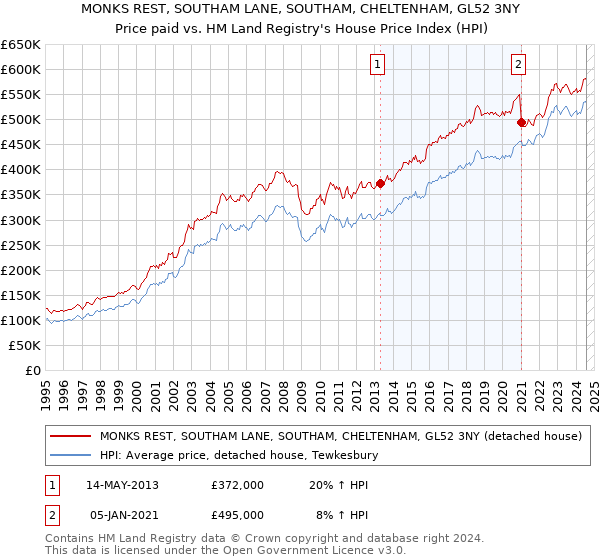 MONKS REST, SOUTHAM LANE, SOUTHAM, CHELTENHAM, GL52 3NY: Price paid vs HM Land Registry's House Price Index