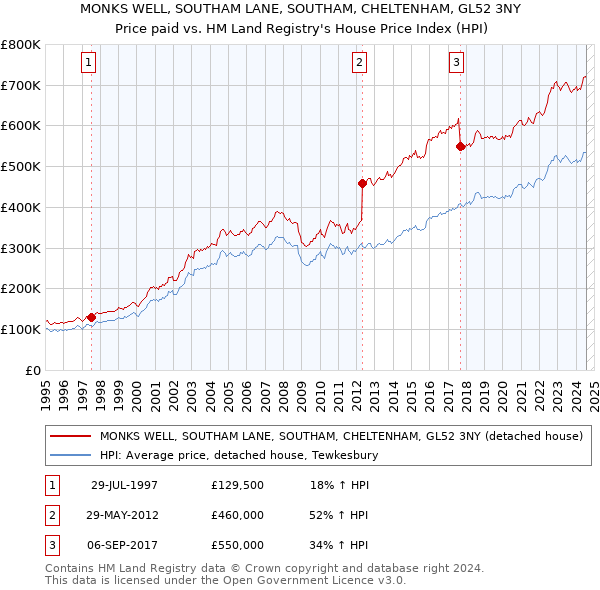 MONKS WELL, SOUTHAM LANE, SOUTHAM, CHELTENHAM, GL52 3NY: Price paid vs HM Land Registry's House Price Index