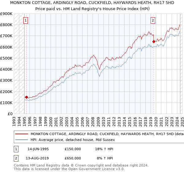 MONKTON COTTAGE, ARDINGLY ROAD, CUCKFIELD, HAYWARDS HEATH, RH17 5HD: Price paid vs HM Land Registry's House Price Index