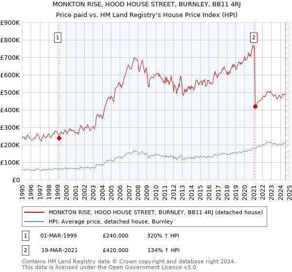 MONKTON RISE, HOOD HOUSE STREET, BURNLEY, BB11 4RJ: Price paid vs HM Land Registry's House Price Index