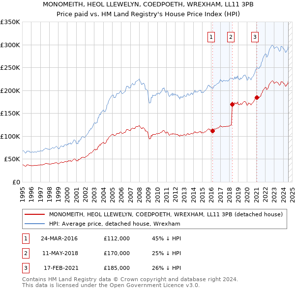 MONOMEITH, HEOL LLEWELYN, COEDPOETH, WREXHAM, LL11 3PB: Price paid vs HM Land Registry's House Price Index