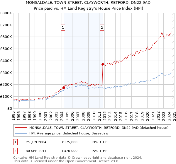 MONSALDALE, TOWN STREET, CLAYWORTH, RETFORD, DN22 9AD: Price paid vs HM Land Registry's House Price Index