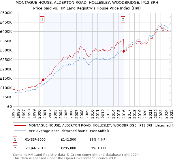 MONTAGUE HOUSE, ALDERTON ROAD, HOLLESLEY, WOODBRIDGE, IP12 3RH: Price paid vs HM Land Registry's House Price Index