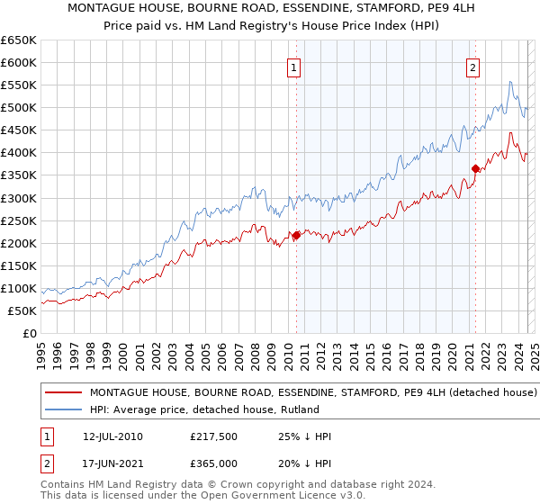 MONTAGUE HOUSE, BOURNE ROAD, ESSENDINE, STAMFORD, PE9 4LH: Price paid vs HM Land Registry's House Price Index