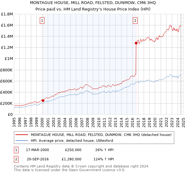 MONTAGUE HOUSE, MILL ROAD, FELSTED, DUNMOW, CM6 3HQ: Price paid vs HM Land Registry's House Price Index