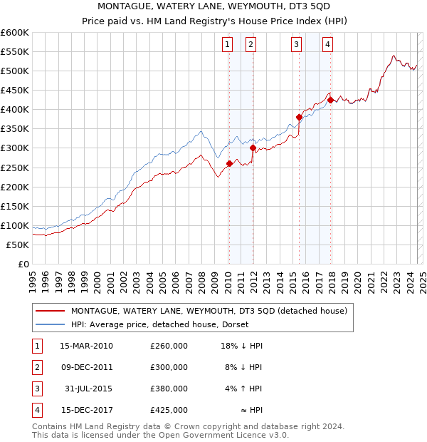 MONTAGUE, WATERY LANE, WEYMOUTH, DT3 5QD: Price paid vs HM Land Registry's House Price Index