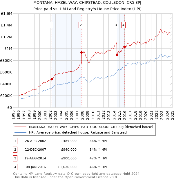 MONTANA, HAZEL WAY, CHIPSTEAD, COULSDON, CR5 3PJ: Price paid vs HM Land Registry's House Price Index