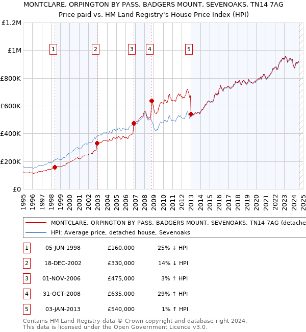 MONTCLARE, ORPINGTON BY PASS, BADGERS MOUNT, SEVENOAKS, TN14 7AG: Price paid vs HM Land Registry's House Price Index