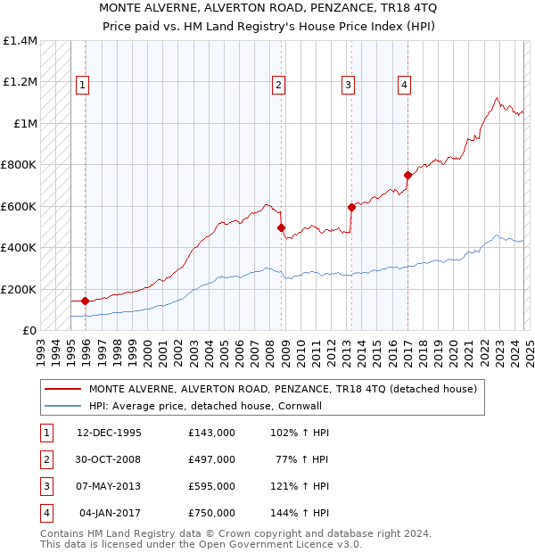 MONTE ALVERNE, ALVERTON ROAD, PENZANCE, TR18 4TQ: Price paid vs HM Land Registry's House Price Index