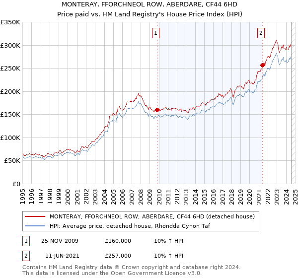 MONTERAY, FFORCHNEOL ROW, ABERDARE, CF44 6HD: Price paid vs HM Land Registry's House Price Index