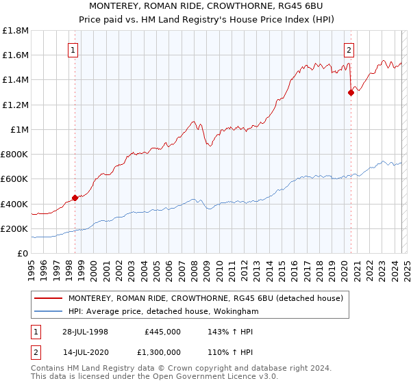 MONTEREY, ROMAN RIDE, CROWTHORNE, RG45 6BU: Price paid vs HM Land Registry's House Price Index