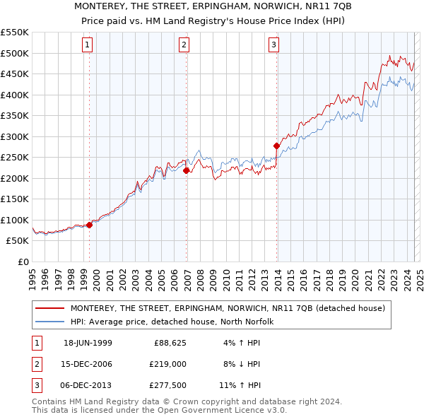 MONTEREY, THE STREET, ERPINGHAM, NORWICH, NR11 7QB: Price paid vs HM Land Registry's House Price Index