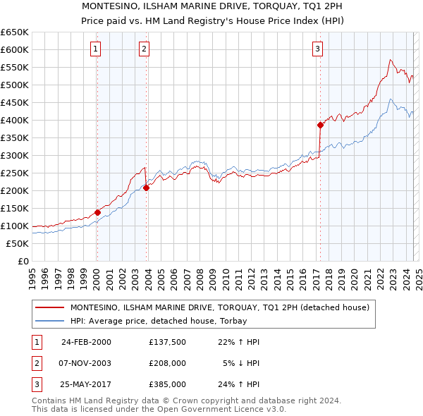 MONTESINO, ILSHAM MARINE DRIVE, TORQUAY, TQ1 2PH: Price paid vs HM Land Registry's House Price Index