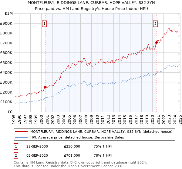 MONTFLEURY, RIDDINGS LANE, CURBAR, HOPE VALLEY, S32 3YN: Price paid vs HM Land Registry's House Price Index