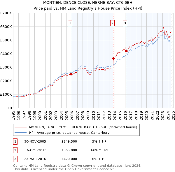 MONTIEN, DENCE CLOSE, HERNE BAY, CT6 6BH: Price paid vs HM Land Registry's House Price Index