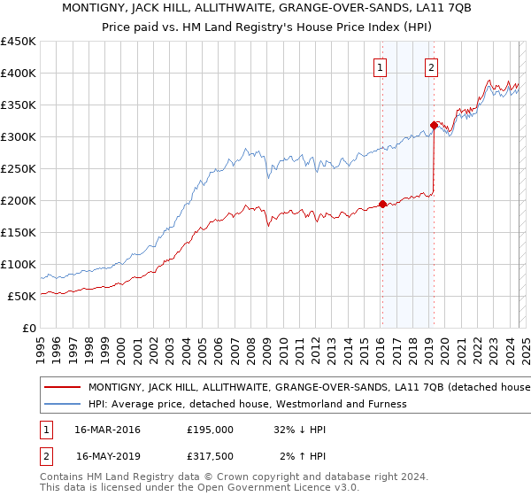 MONTIGNY, JACK HILL, ALLITHWAITE, GRANGE-OVER-SANDS, LA11 7QB: Price paid vs HM Land Registry's House Price Index