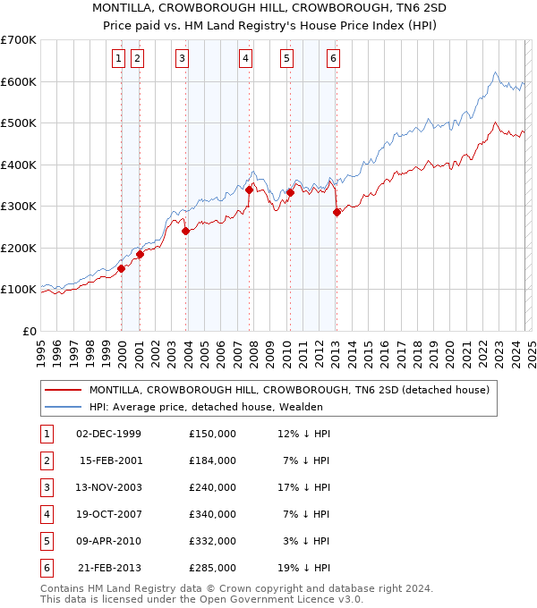 MONTILLA, CROWBOROUGH HILL, CROWBOROUGH, TN6 2SD: Price paid vs HM Land Registry's House Price Index