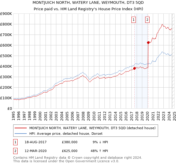 MONTJUICH NORTH, WATERY LANE, WEYMOUTH, DT3 5QD: Price paid vs HM Land Registry's House Price Index