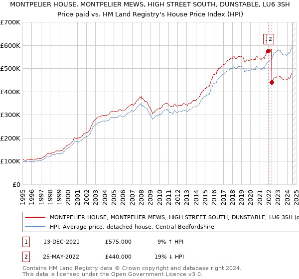 MONTPELIER HOUSE, MONTPELIER MEWS, HIGH STREET SOUTH, DUNSTABLE, LU6 3SH: Price paid vs HM Land Registry's House Price Index