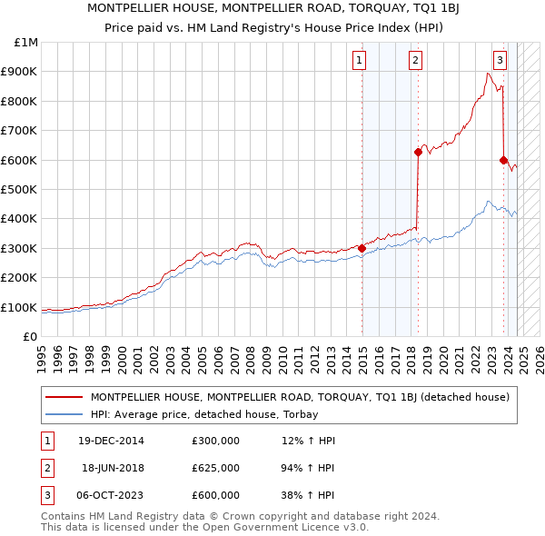 MONTPELLIER HOUSE, MONTPELLIER ROAD, TORQUAY, TQ1 1BJ: Price paid vs HM Land Registry's House Price Index